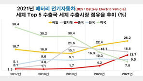 “中·獨 질주에 K-전기차·배터리 세계 시장 점유율 하락”