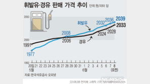 경유도 ℓ당 2030원 돌파…“기름값, 좀 더 가팔라질 듯”