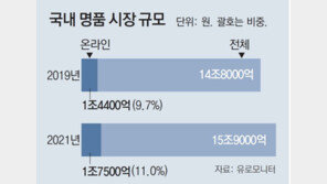 ‘중개인’ 넘어 ‘보증인’ 역할 강화나선 명품 플랫폼 