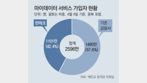 상품 추천 못하는 ‘마이데이터’… 인슈어테크들 사실상 개점휴업 