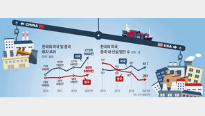 투자도 동맹국에… 中사업 16년 업체, 美로 돌아서 