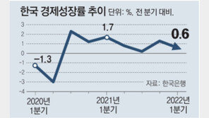 OECD, 韓 물가상승률 2.1%→4.8% 상향