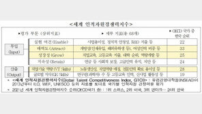 韓 인적자원 경쟁력 OECD 하위권…교육-직업 매칭 꼴찌