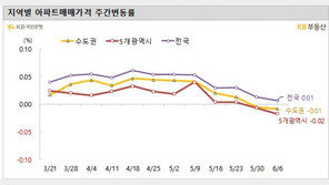 수도권 아파트 매매가 2주째 하락…이번 주 -0.01%