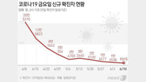 금요일 기준 ‘20주만의 최저’ 9315명 확진…사망 18명