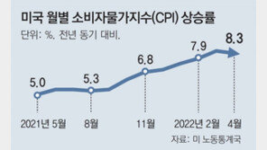 美 5월 물가 8.6% 올라 41년만에 최고… 인플레 갈수록 악화