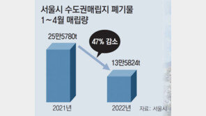 서울 매립 폐기물 1년새 47% 줄었다