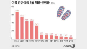 “3년만의 물놀이”…휴가철 앞두고 ‘수영복·선글라스’ 여름 상품 불티