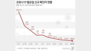 신규 확진 ‘3828명’ 5개월來 최저…17일 격리의무 해제 결정