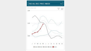 전세계 식품 가격 급등…다음 차례는 ‘쌀’