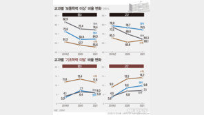 “늘려야” vs “줄여야”…‘학업성취도 평가’ 두고 교육계 갈등