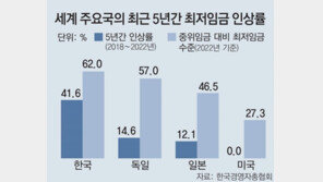 경총 “최저임금 업종별 구분 시행해야” 