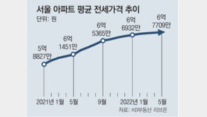 금리 뛰자 무주택 전세가구 이자 23% 증가… 향후 부담 더 늘 듯 
