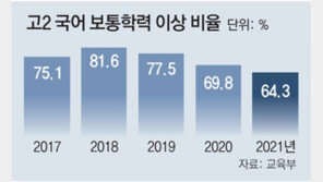 고2 국어 ‘보통이상’ 77% → 64%… 더 심해진 ‘코로나 학력저하’ 