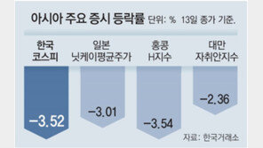 韓 증시-원화-채권 트리플 약세… 美 ‘자이언트 스텝’땐 또 충격