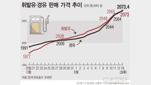휘발유·경유 2070원 돌파…“강제로 집콕 해야 할 판”