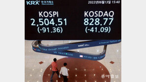 FT, 경제학자 49명 설문… “美, 내년 경기침체” 70%