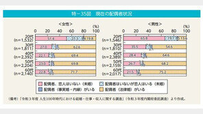 日 ‘초식남’ 넘어 ‘절식남’…20대 男 10명 중 7명은 여자친구 없다