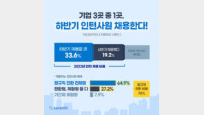 기업 3곳 중 1곳 “하반기 인턴 채용할 것…규모 확대”