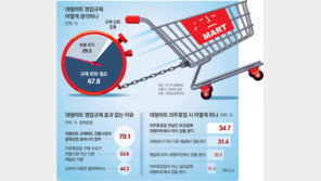 대형마트 의무휴업 10년… 소비자 68% “규제 완화를”