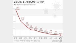  ‘9435명’ 수요일로는 5개월來 최저…위중증 93명·사망 9명
