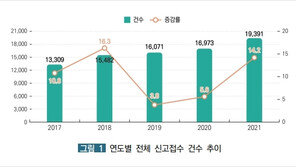 ‘코로나 장기화’ 노인학대 늘었다…작년 신고 2만건 육박