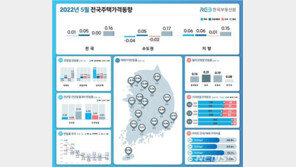 5월 서울 집값 상승 유지…인천·경기는 하락전환