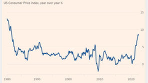 00.75%p 금리인상이 대세…서학개미들 불면의 밤