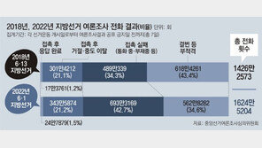 여론조사 전화 1625만통… 64%는 안 받거나 거절 