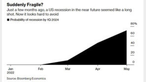 블룸버그 “연준發 경기하강 위험 72%…바이든 임기 빨간불”