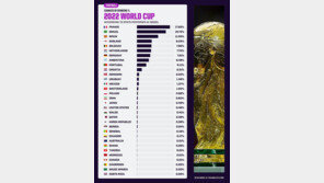 한국, 카타르 월드컵 우승 확률 32개 팀 중 20위…프랑스 1위