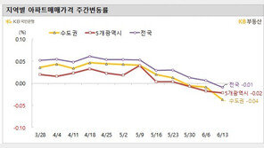 이번 주 전국 아파트값 -0.01%…34개월 만에 하락 전환