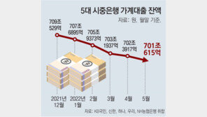 “이자 더 오를 일만 남았는데…” 속타는 영끌족-한계기업