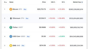 나스닥 급락하자 암호화폐 폭락, 이더 10%-에이다 9%