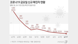 ‘7198명’ 8일째 1만명 아래 ‘안정세’…사망도 나흘째 한자릿수