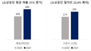 ‘지역밀착형 광고 지원 효과있네~’ 소상공인 매출 증가