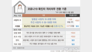‘7일 격리’ 해제기준 나왔다…“일평균 사망 10~20명 이하”