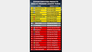 슈퍼컴퓨터가 예측한 EPL 2022-23시즌, 토트넘 4위…우승은 맨시티