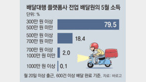 한달 20일 넘게 일한 배달원 평균 374만원 벌어… 상위 2%는 700만원 넘어 