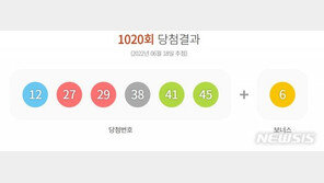 1020회 로또 1등 ‘12, 27, 29, 38, 41, 45’…보너스 ‘6’