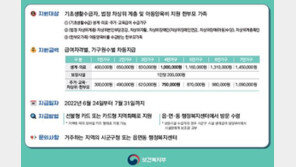 24일부터 저소득층 227만가구에 긴급생활지원금…수령 방법은?