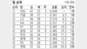 강백호 시즌 첫 홈런… KT, 올라갈 일만 남았다
