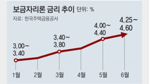 보금자리론 금리 年 최고 4.6%로 뛰어 집 사려는 서민들 이자 부담 계속 커져 