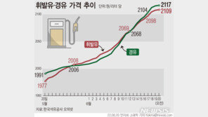 2100원 넘은 기름값…“유류세 37% 적용해도 2천원대, 체감 못해”