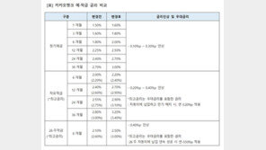 카카오뱅크, 21일부터 예·적금 기본 금리 최대 0.4%p 인상