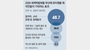 “부산 세계박람회 유치때 경제효과 가장 기대” 49% 