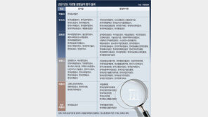 한전, 최대 적자에도 C등급… ‘재무’ 나빠도 ‘동반성장’ 높은 성적 