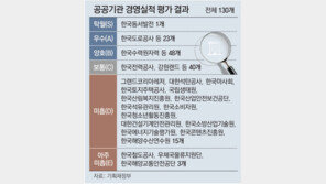 코레일-LH-마사회 ‘낙제’… 한전은 임원 성과급 반납 