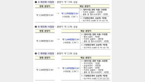 개편안에 분양가 얼마나 오르나…정부 “1.5~4% 상승 전망”
