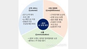 “파트너 상생, 고객서비스 강화”…LG유플러스, 알뜰폰 사업 본격 드라이브